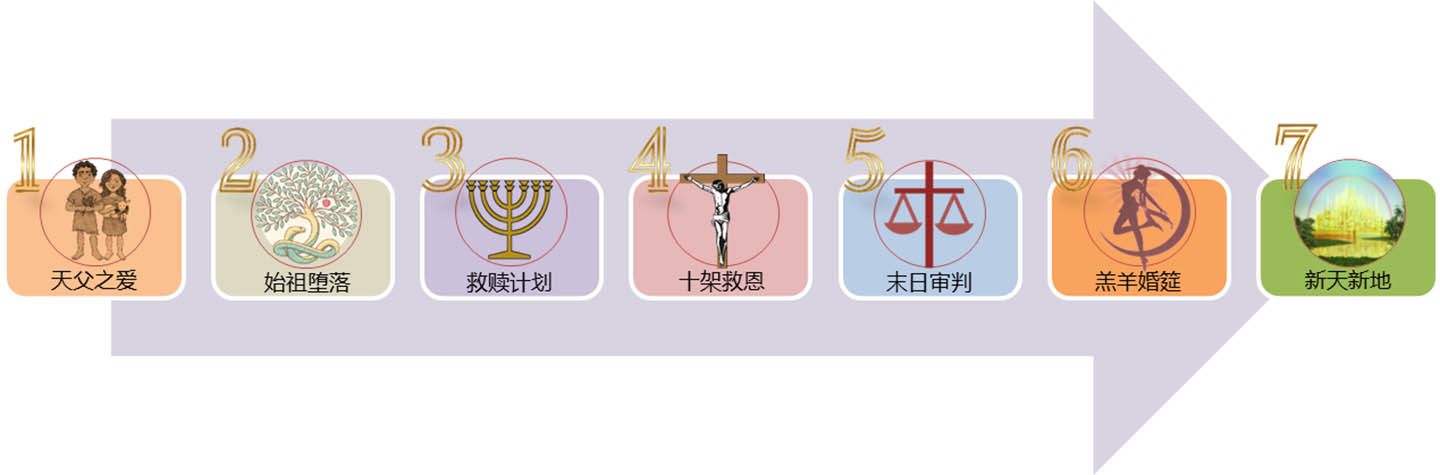 神性回归各部分内容图标索引