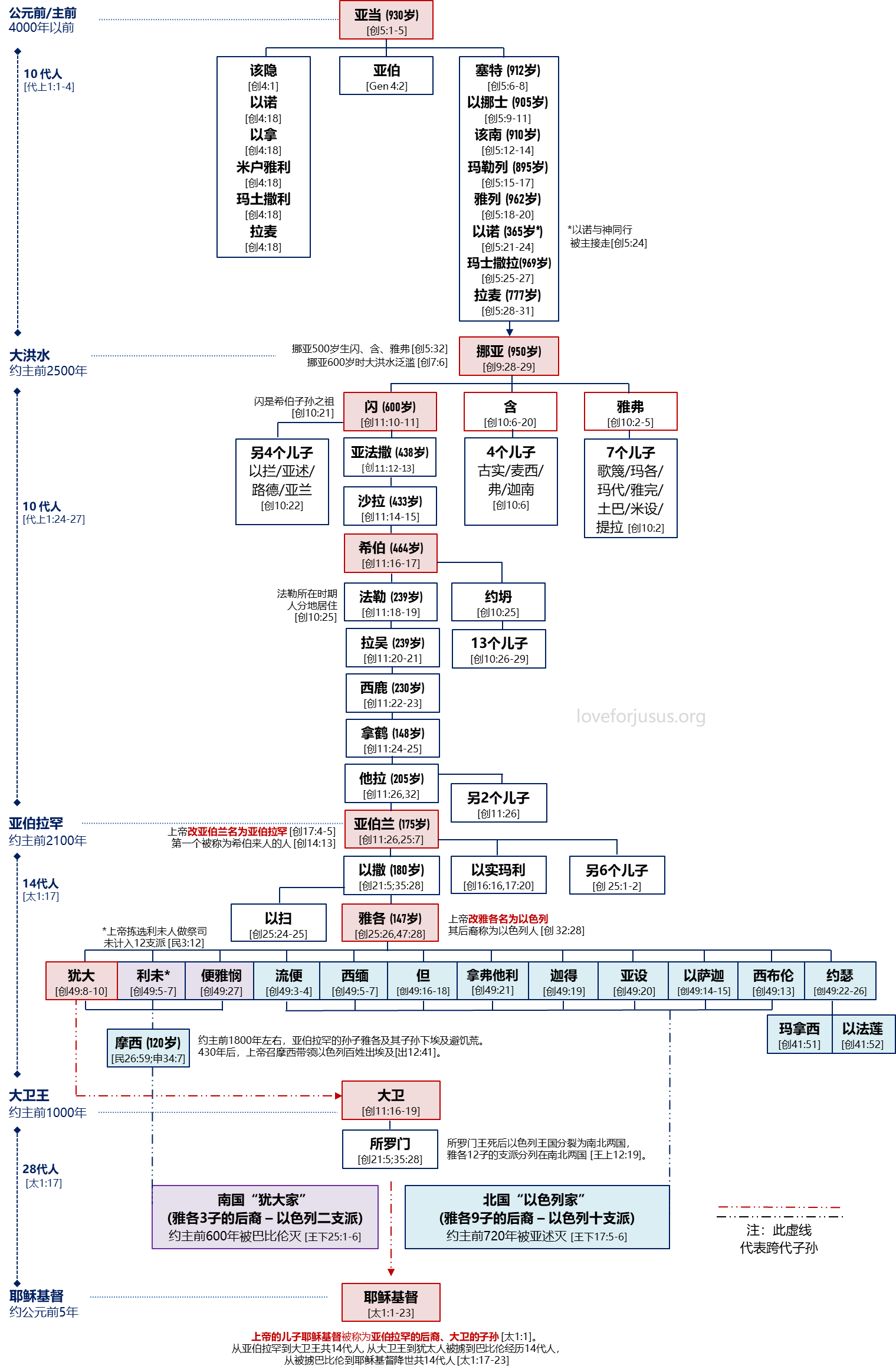 耶稣谱系和圣经时间轴