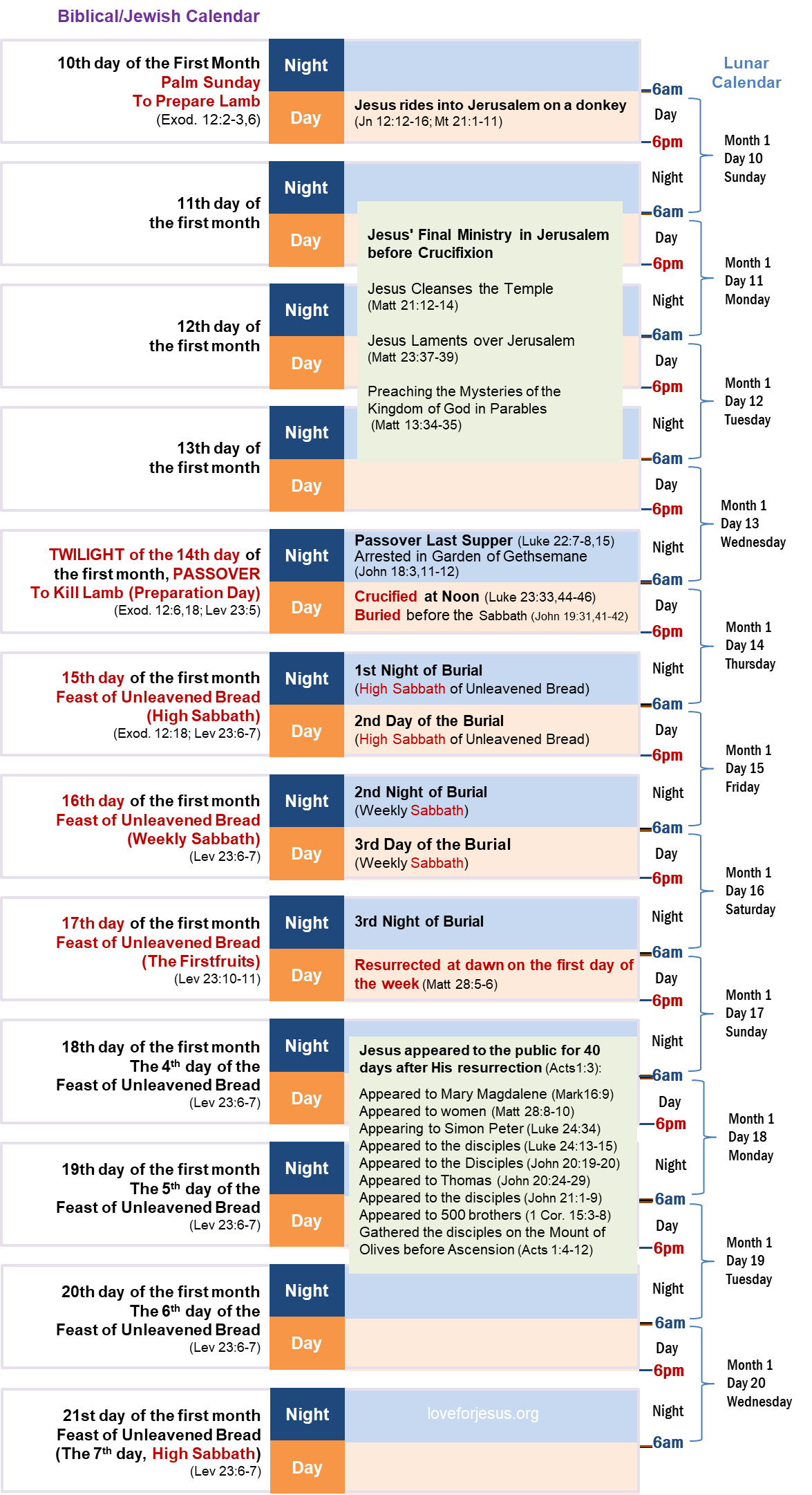 the exact days of Jesus crucifixion and resurrection according to the Bible records.